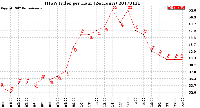 Milwaukee Weather THSW Index<br>per Hour<br>(24 Hours)