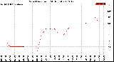 Milwaukee Weather Wind Direction<br>(24 Hours)