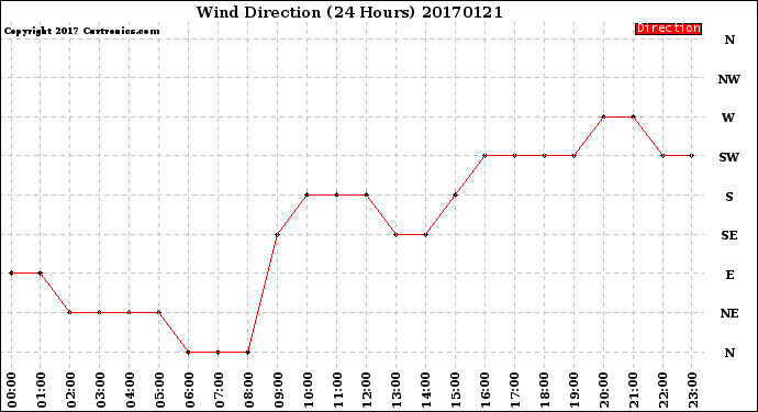 Milwaukee Weather Wind Direction<br>(24 Hours)