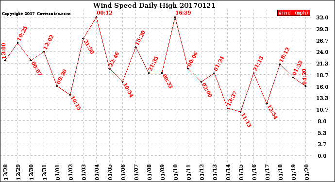 Milwaukee Weather Wind Speed<br>Daily High