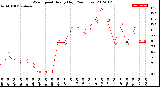 Milwaukee Weather Wind Speed<br>Hourly High<br>(24 Hours)