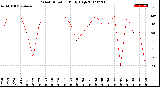 Milwaukee Weather Wind Direction<br>Daily High