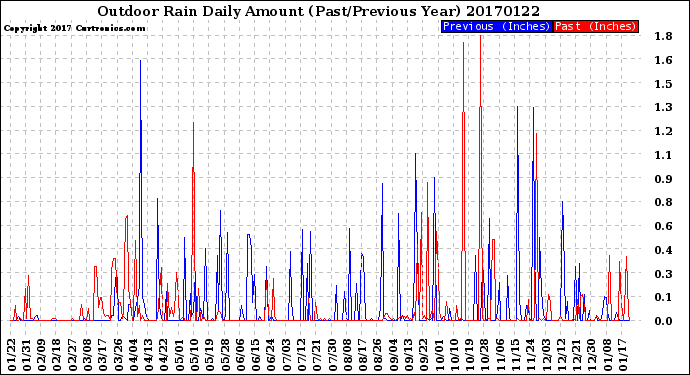 Milwaukee Weather Outdoor Rain<br>Daily Amount<br>(Past/Previous Year)