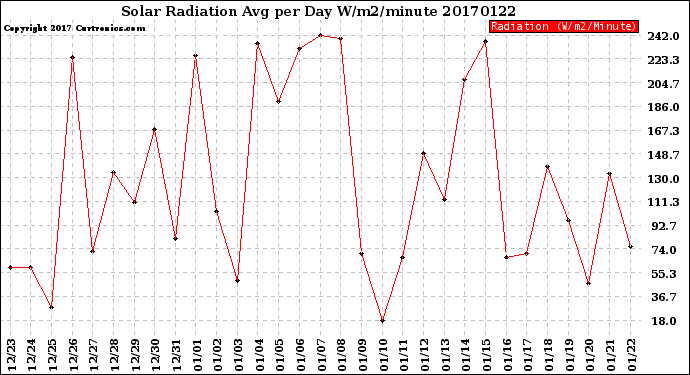 Milwaukee Weather Solar Radiation<br>Avg per Day W/m2/minute
