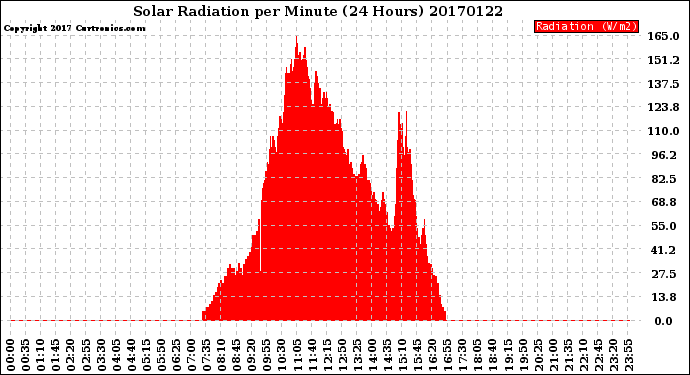 Milwaukee Weather Solar Radiation<br>per Minute<br>(24 Hours)