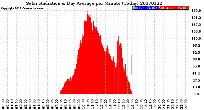 Milwaukee Weather Solar Radiation<br>& Day Average<br>per Minute<br>(Today)