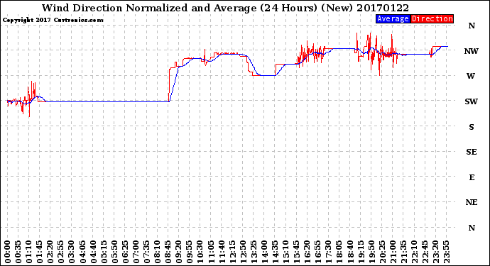 Milwaukee Weather Wind Direction<br>Normalized and Average<br>(24 Hours) (New)