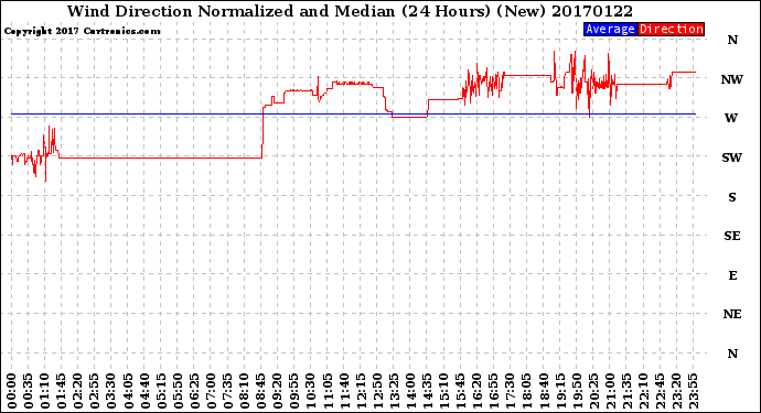 Milwaukee Weather Wind Direction<br>Normalized and Median<br>(24 Hours) (New)