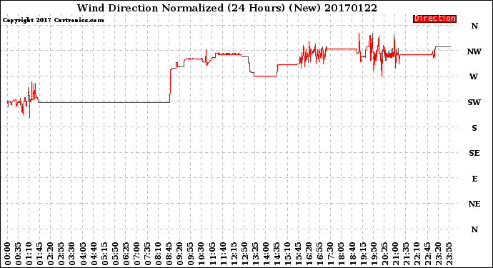 Milwaukee Weather Wind Direction<br>Normalized<br>(24 Hours) (New)