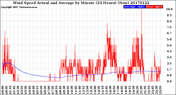 Milwaukee Weather Wind Speed<br>Actual and Average<br>by Minute<br>(24 Hours) (New)