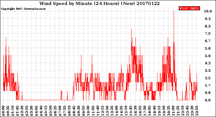 Milwaukee Weather Wind Speed<br>by Minute<br>(24 Hours) (New)