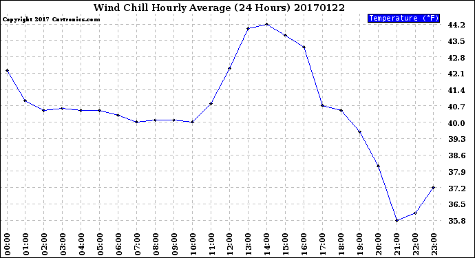 Milwaukee Weather Wind Chill<br>Hourly Average<br>(24 Hours)
