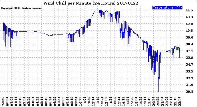 Milwaukee Weather Wind Chill<br>per Minute<br>(24 Hours)