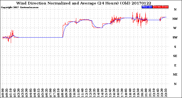 Milwaukee Weather Wind Direction<br>Normalized and Average<br>(24 Hours) (Old)