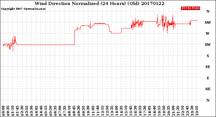 Milwaukee Weather Wind Direction<br>Normalized<br>(24 Hours) (Old)