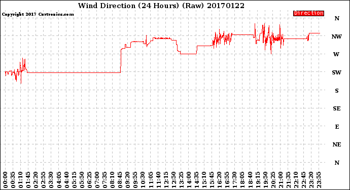 Milwaukee Weather Wind Direction<br>(24 Hours) (Raw)