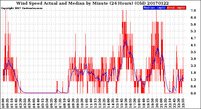 Milwaukee Weather Wind Speed<br>Actual and Median<br>by Minute<br>(24 Hours) (Old)