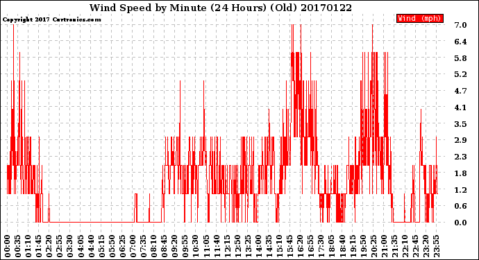 Milwaukee Weather Wind Speed<br>by Minute<br>(24 Hours) (Old)