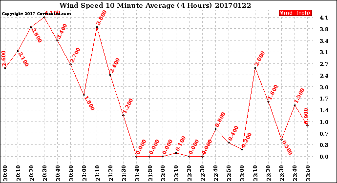 Milwaukee Weather Wind Speed<br>10 Minute Average<br>(4 Hours)