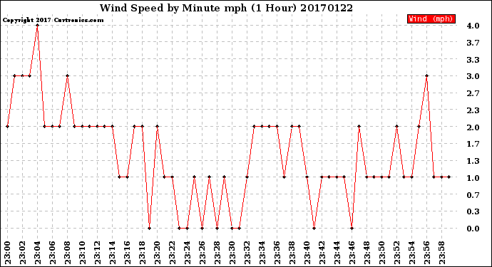 Milwaukee Weather Wind Speed<br>by Minute mph<br>(1 Hour)