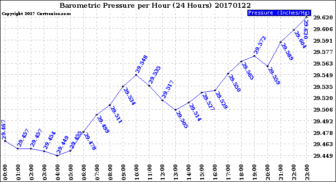 Milwaukee Weather Barometric Pressure<br>per Hour<br>(24 Hours)