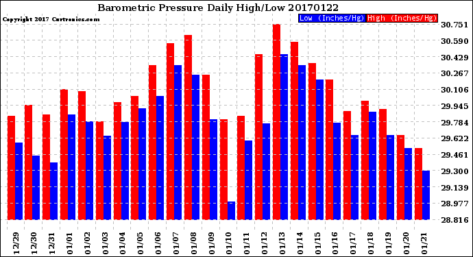 Milwaukee Weather Barometric Pressure<br>Daily High/Low