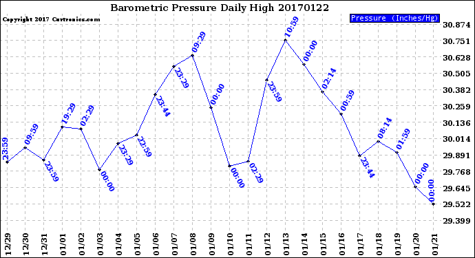 Milwaukee Weather Barometric Pressure<br>Daily High