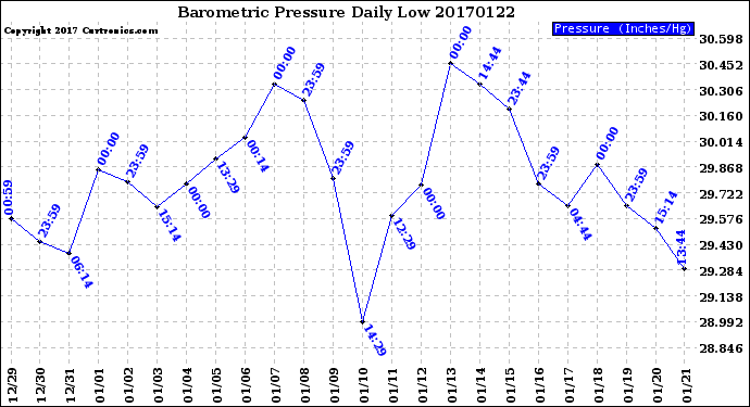 Milwaukee Weather Barometric Pressure<br>Daily Low