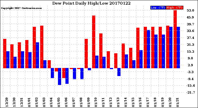 Milwaukee Weather Dew Point<br>Daily High/Low