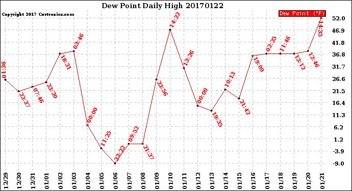 Milwaukee Weather Dew Point<br>Daily High