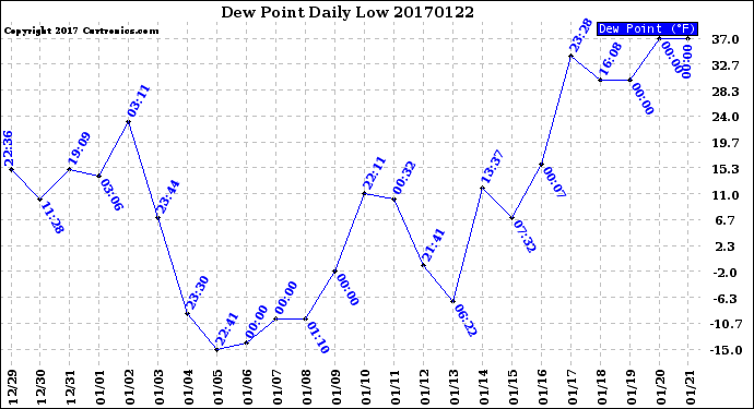 Milwaukee Weather Dew Point<br>Daily Low