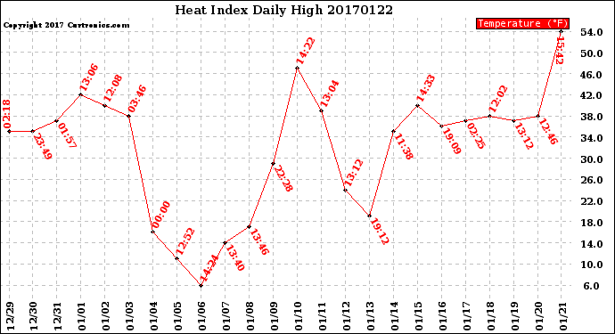 Milwaukee Weather Heat Index<br>Daily High