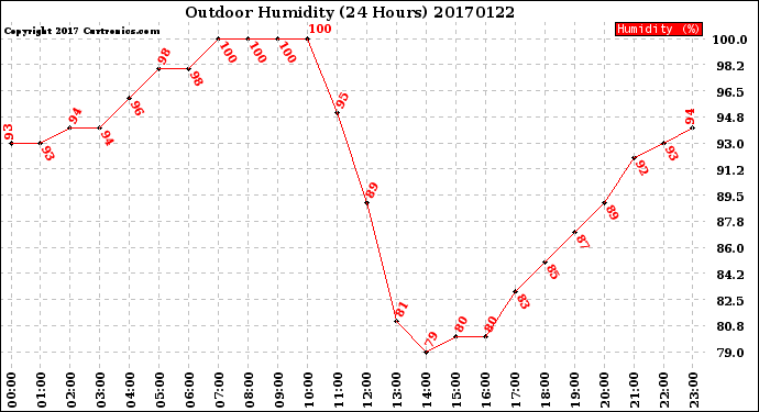 Milwaukee Weather Outdoor Humidity<br>(24 Hours)