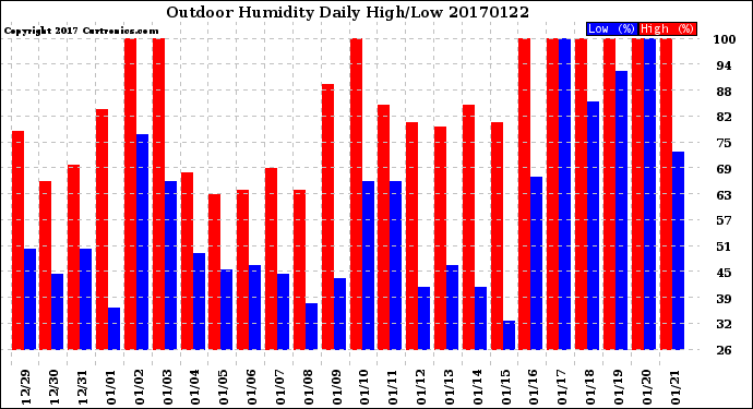 Milwaukee Weather Outdoor Humidity<br>Daily High/Low