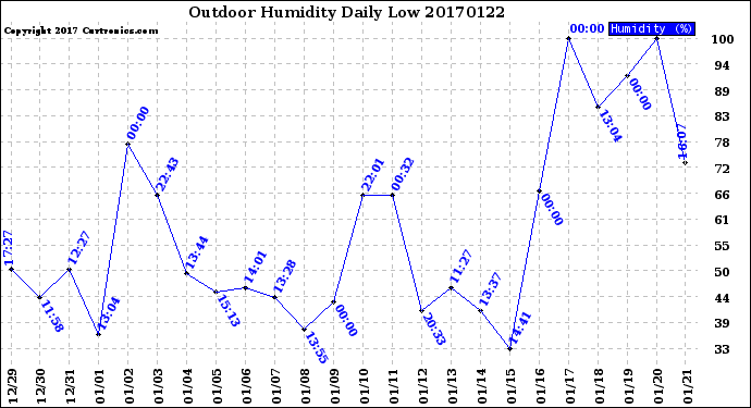 Milwaukee Weather Outdoor Humidity<br>Daily Low