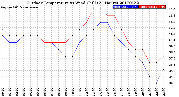 Milwaukee Weather Outdoor Temperature<br>vs Wind Chill<br>(24 Hours)