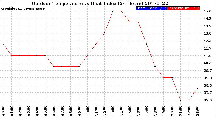 Milwaukee Weather Outdoor Temperature<br>vs Heat Index<br>(24 Hours)