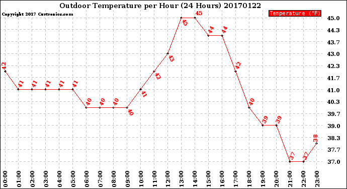 Milwaukee Weather Outdoor Temperature<br>per Hour<br>(24 Hours)