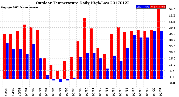 Milwaukee Weather Outdoor Temperature<br>Daily High/Low