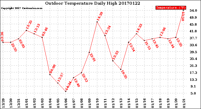 Milwaukee Weather Outdoor Temperature<br>Daily High