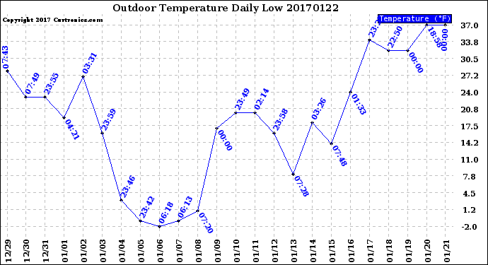 Milwaukee Weather Outdoor Temperature<br>Daily Low