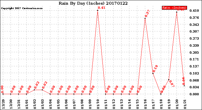 Milwaukee Weather Rain<br>By Day<br>(Inches)