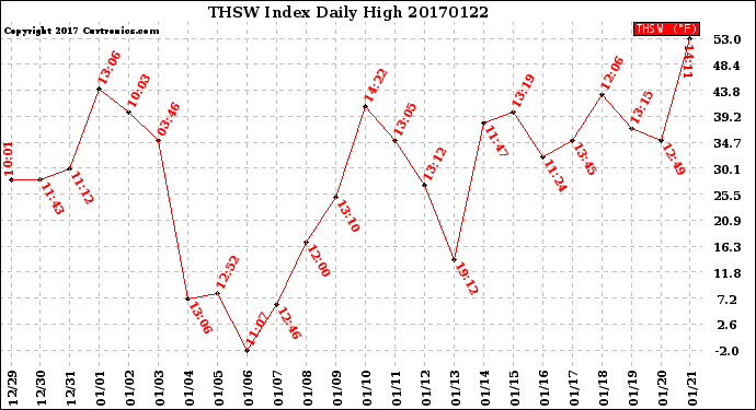Milwaukee Weather THSW Index<br>Daily High