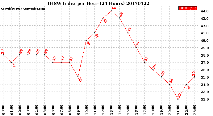 Milwaukee Weather THSW Index<br>per Hour<br>(24 Hours)