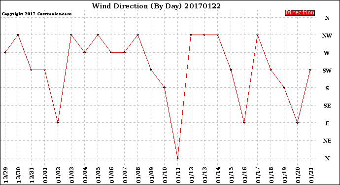 Milwaukee Weather Wind Direction<br>(By Day)