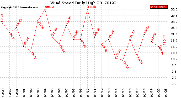 Milwaukee Weather Wind Speed<br>Daily High