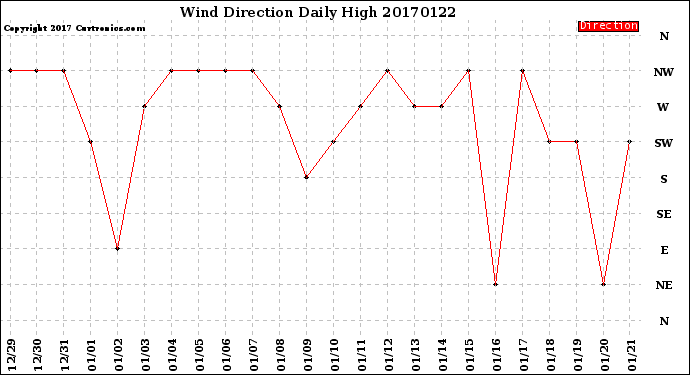 Milwaukee Weather Wind Direction<br>Daily High