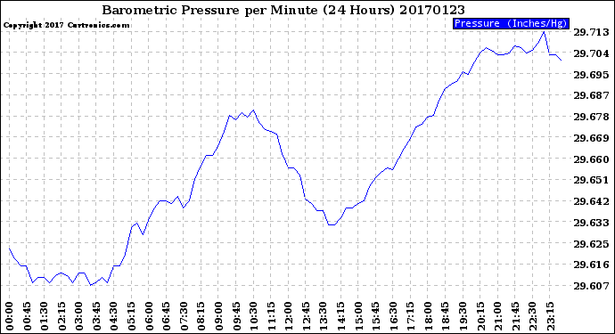 Milwaukee Weather Barometric Pressure<br>per Minute<br>(24 Hours)