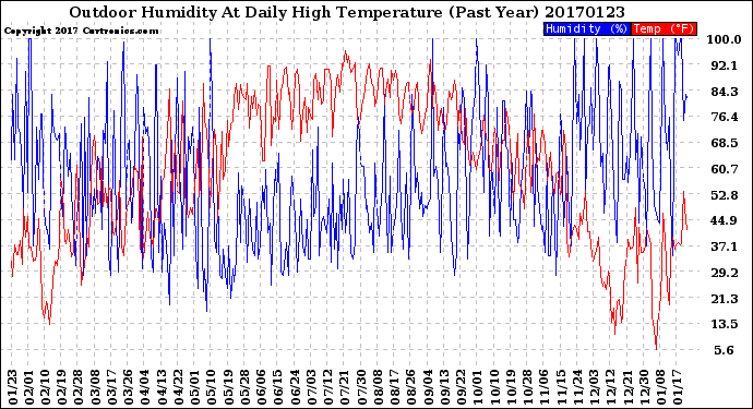 Milwaukee Weather Outdoor Humidity<br>At Daily High<br>Temperature<br>(Past Year)