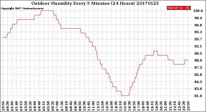 Milwaukee Weather Outdoor Humidity<br>Every 5 Minutes<br>(24 Hours)